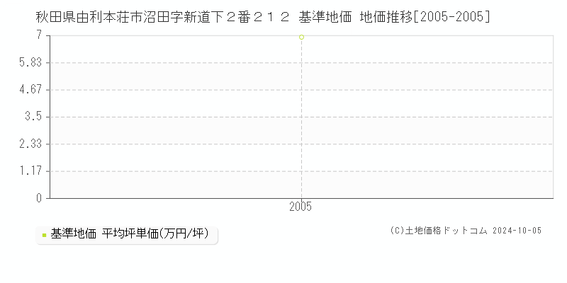 秋田県由利本荘市沼田字新道下２番２１２ 基準地価 地価推移[2005-2005]