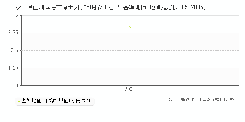 秋田県由利本荘市海士剥字御月森１番８ 基準地価 地価推移[2005-2005]