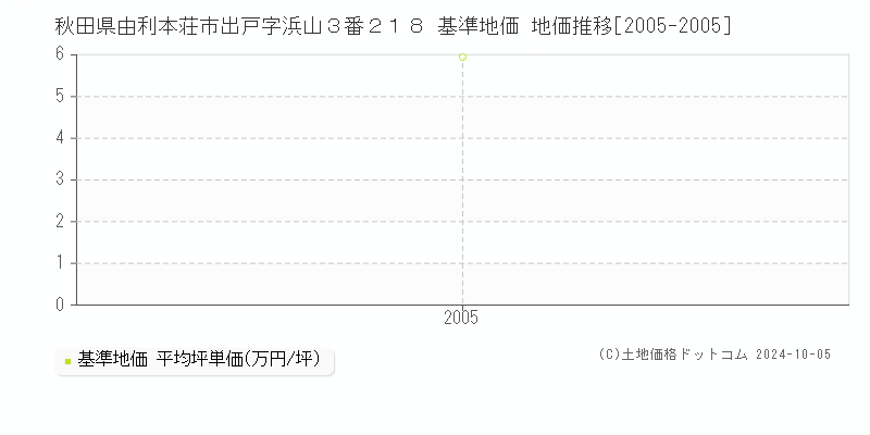 秋田県由利本荘市出戸字浜山３番２１８ 基準地価 地価推移[2005-2005]