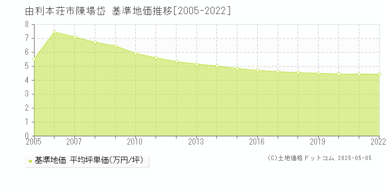 陳場岱(由利本荘市)の基準地価推移グラフ(坪単価)[2005-2022年]