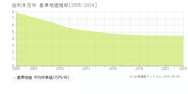 由利本荘市(秋田県)の基準地価推移グラフ(坪単価)[2005-2024年]