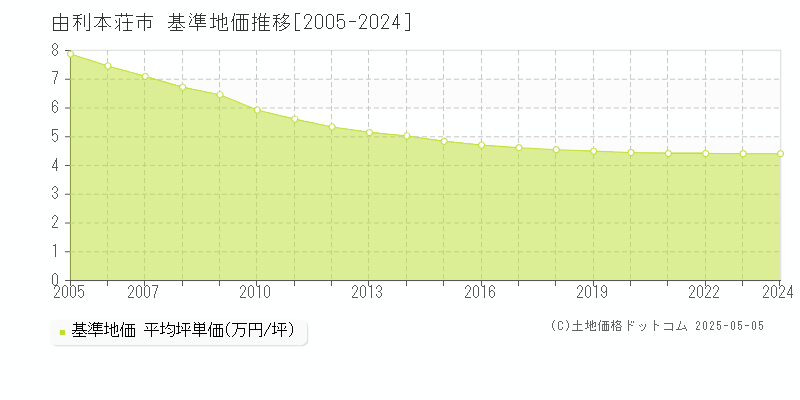 由利本荘市の基準地価推移グラフ 