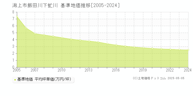 飯田川下虻川(潟上市)の基準地価推移グラフ(坪単価)[2005-2024年]