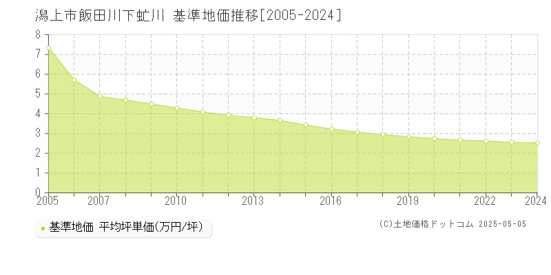 潟上市飯田川下虻川の基準地価推移グラフ 