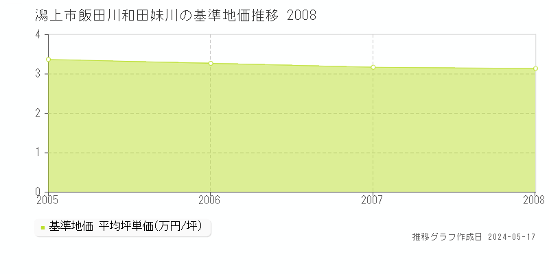 潟上市飯田川和田妹川の基準地価推移グラフ 