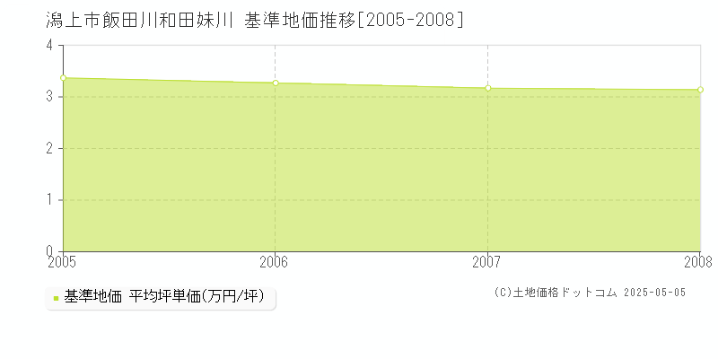 飯田川和田妹川(潟上市)の基準地価推移グラフ(坪単価)[2005-2008年]