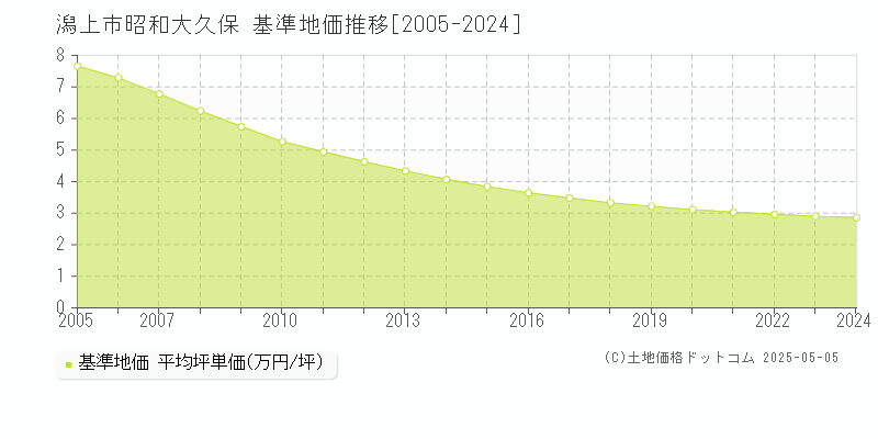 昭和大久保(潟上市)の基準地価推移グラフ(坪単価)[2005-2024年]