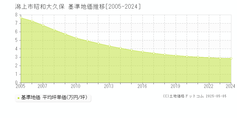 潟上市昭和大久保の基準地価推移グラフ 