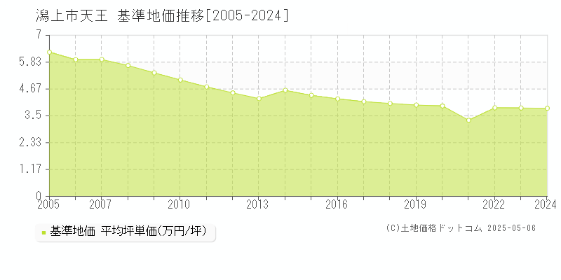 天王(潟上市)の基準地価推移グラフ(坪単価)[2005-2024年]