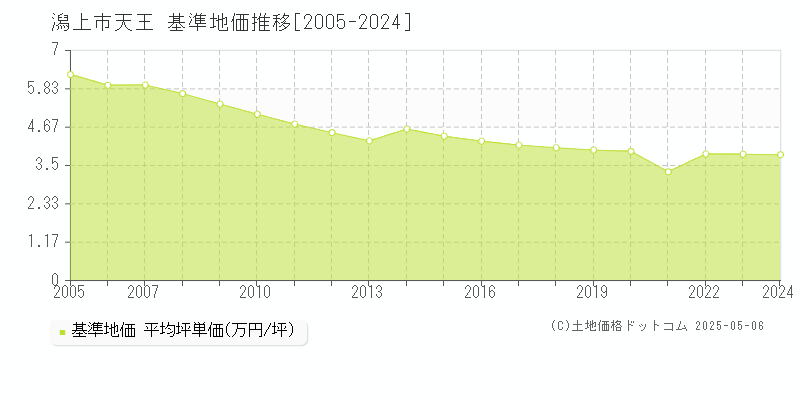 潟上市天王の基準地価推移グラフ 