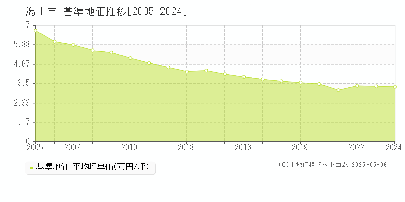 潟上市(秋田県)の基準地価推移グラフ(坪単価)[2005-2024年]