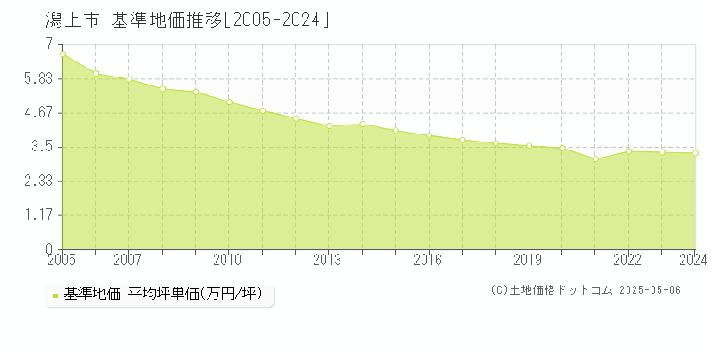 潟上市の基準地価推移グラフ 