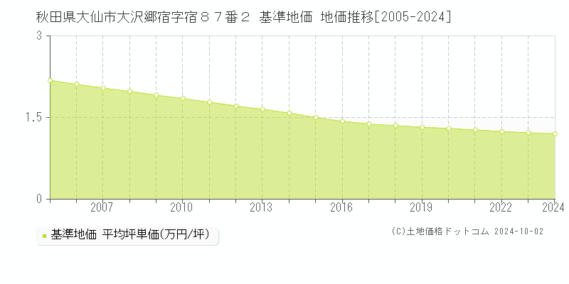 秋田県大仙市大沢郷宿字宿８７番２ 基準地価 地価推移[2005-2024]