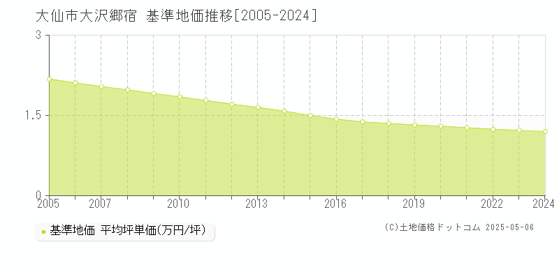 大沢郷宿(大仙市)の基準地価推移グラフ(坪単価)[2005-2024年]