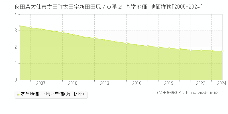 秋田県大仙市太田町太田字新田田尻７０番２ 基準地価 地価推移[2005-2024]