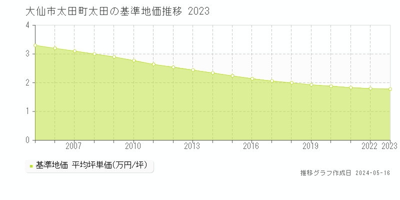 大仙市太田町太田の基準地価推移グラフ 