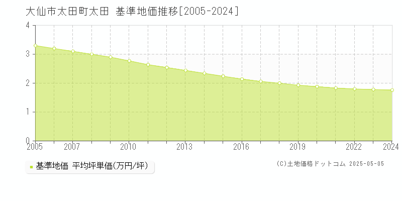 太田町太田(大仙市)の基準地価推移グラフ(坪単価)[2005-2024年]