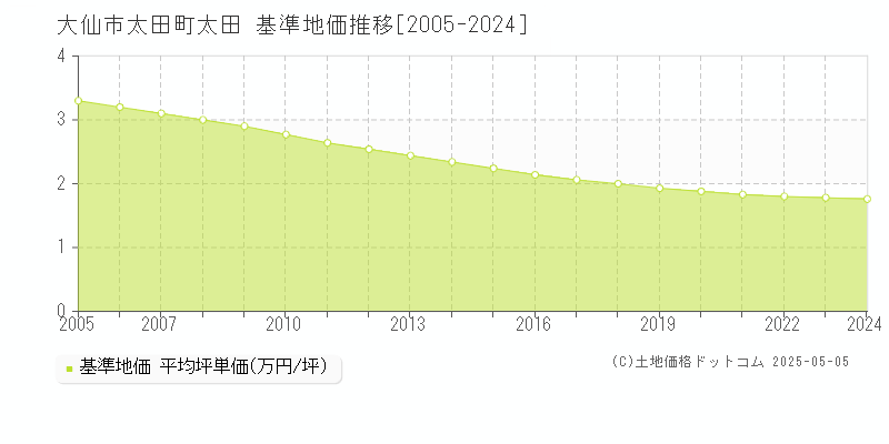 大仙市太田町太田の基準地価推移グラフ 