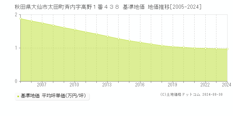 秋田県大仙市太田町斉内字高野１番４３８ 基準地価 地価推移[2005-2024]