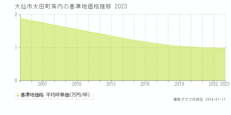 大仙市太田町斉内の基準地価推移グラフ 