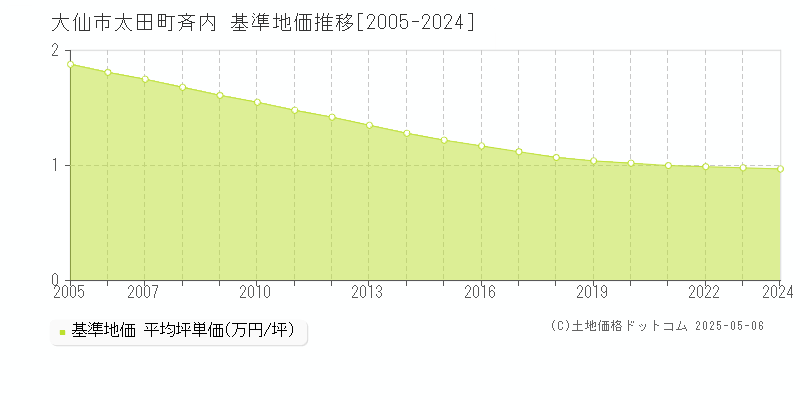 太田町斉内(大仙市)の基準地価推移グラフ(坪単価)[2005-2024年]