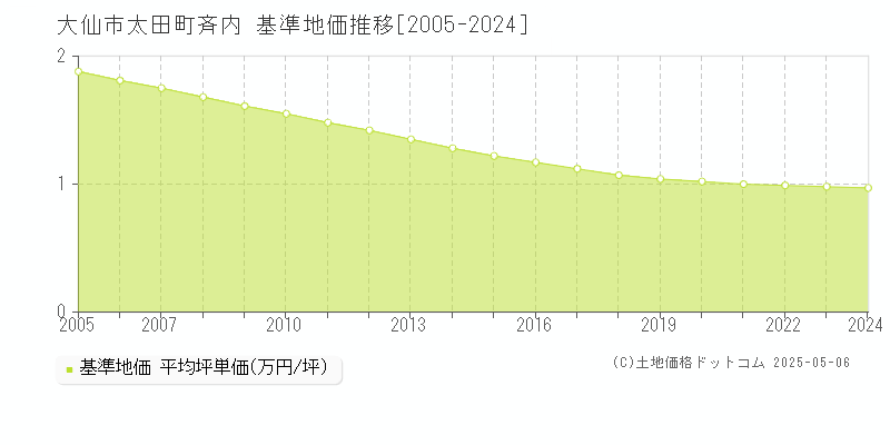 大仙市太田町斉内の基準地価推移グラフ 