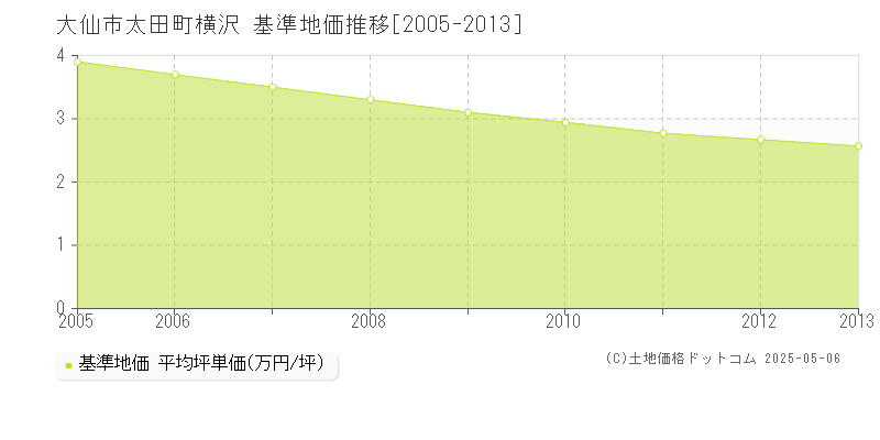太田町横沢(大仙市)の基準地価推移グラフ(坪単価)[2005-2013年]