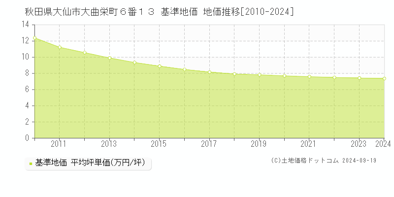 秋田県大仙市大曲栄町６番１３ 基準地価 地価推移[2010-2024]