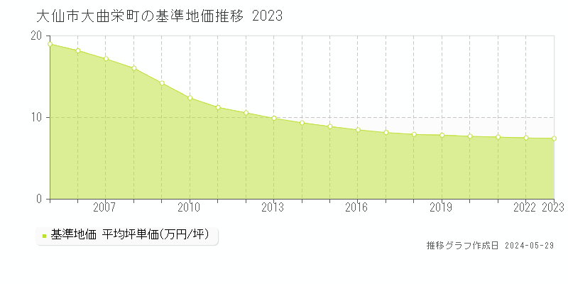 大仙市大曲栄町の基準地価推移グラフ 