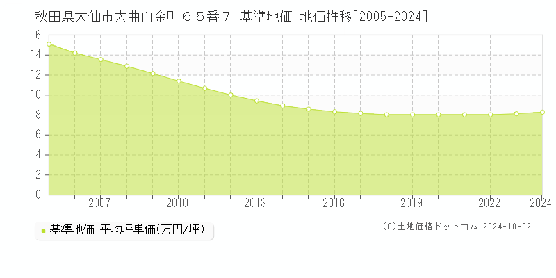 秋田県大仙市大曲白金町６５番７ 基準地価 地価推移[2005-2024]