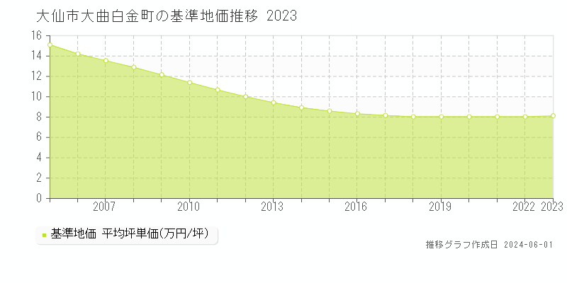 大仙市大曲白金町の基準地価推移グラフ 