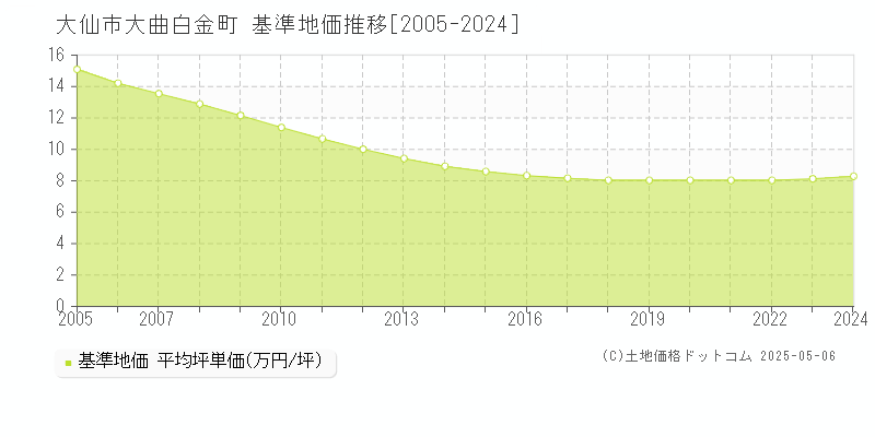 大曲白金町(大仙市)の基準地価推移グラフ(坪単価)[2005-2024年]