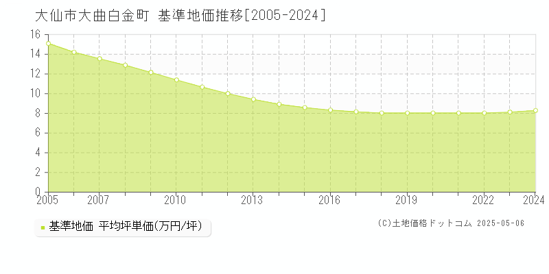 大仙市大曲白金町の基準地価推移グラフ 