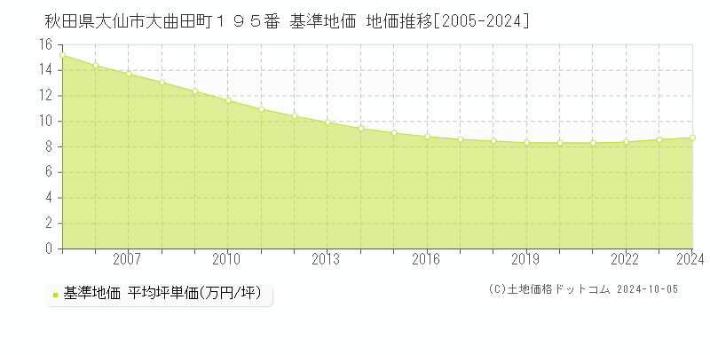 秋田県大仙市大曲田町１９５番 基準地価 地価推移[2005-2024]