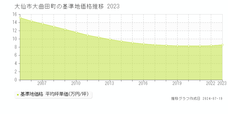 大仙市大曲田町の基準地価推移グラフ 