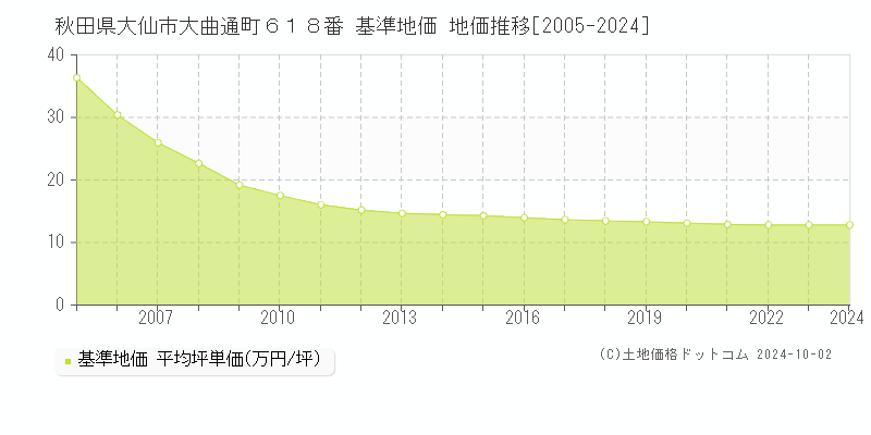 秋田県大仙市大曲通町６１８番 基準地価 地価推移[2005-2024]