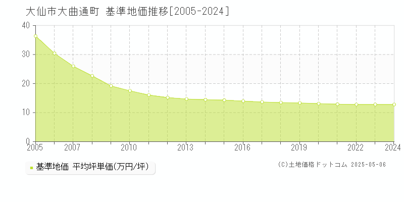 大曲通町(大仙市)の基準地価推移グラフ(坪単価)[2005-2024年]