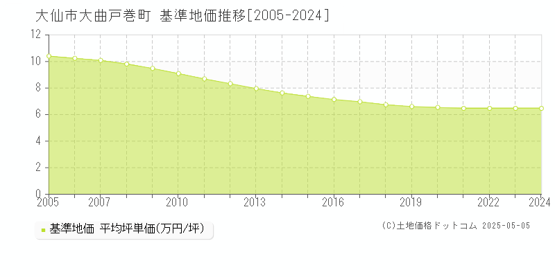 大曲戸巻町(大仙市)の基準地価推移グラフ(坪単価)[2005-2024年]