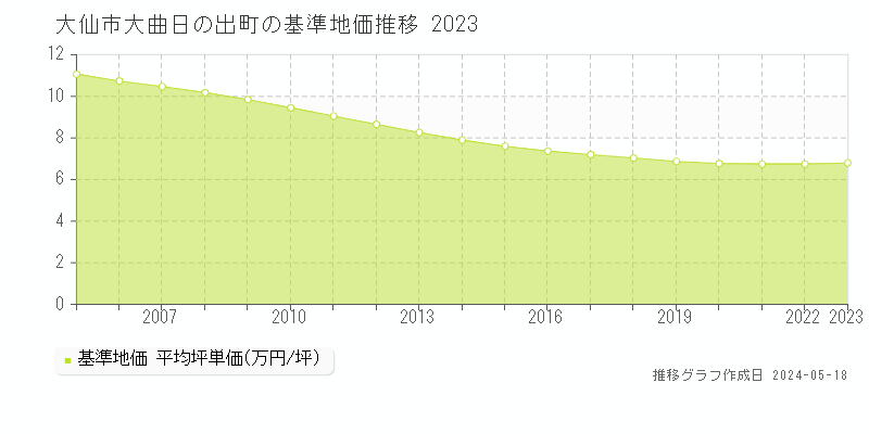 大仙市大曲日の出町の基準地価推移グラフ 