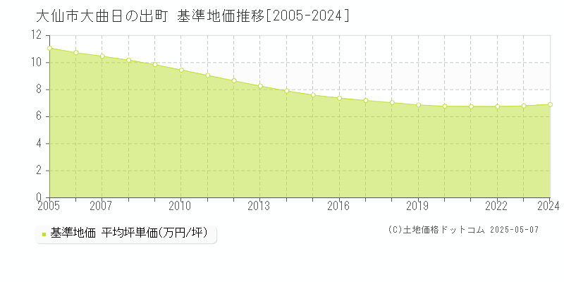 大曲日の出町(大仙市)の基準地価推移グラフ(坪単価)[2005-2024年]