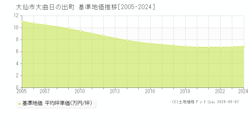 大仙市大曲日の出町の基準地価推移グラフ 