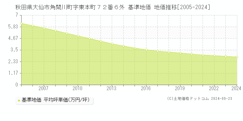 秋田県大仙市角間川町字東本町７２番６外 基準地価 地価推移[2005-2024]
