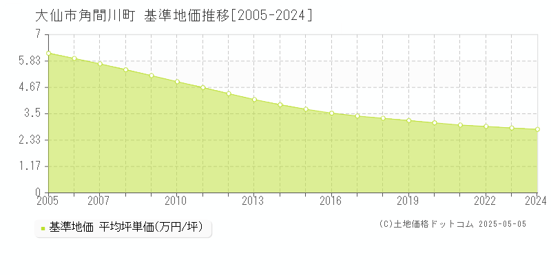 角間川町(大仙市)の基準地価推移グラフ(坪単価)[2005-2024年]