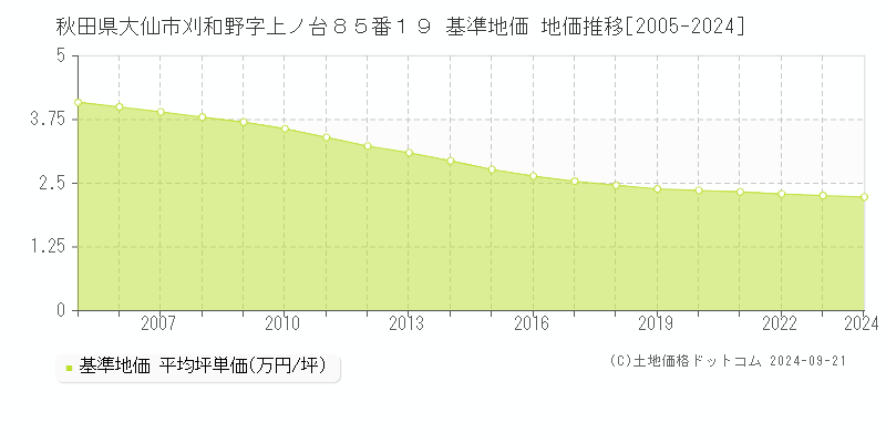 秋田県大仙市刈和野字上ノ台８５番１９ 基準地価 地価推移[2005-2024]