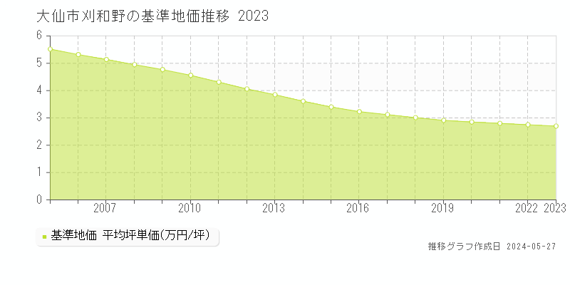 大仙市刈和野の基準地価推移グラフ 