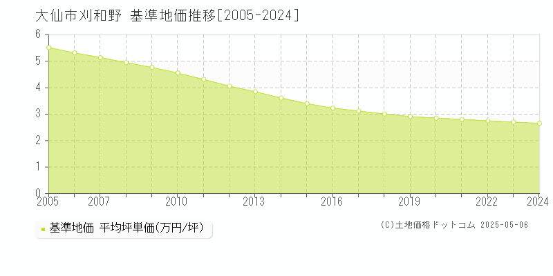 刈和野(大仙市)の基準地価推移グラフ(坪単価)[2005-2024年]