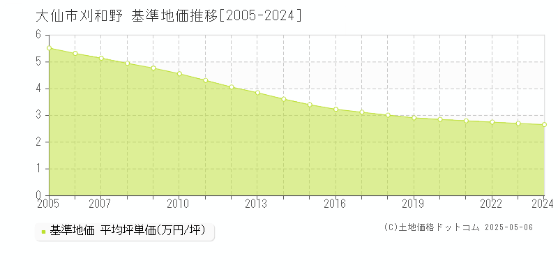 大仙市刈和野の基準地価推移グラフ 