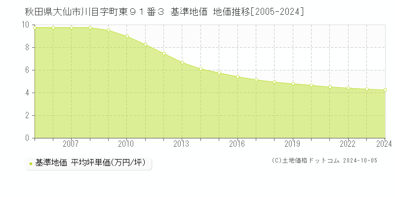 秋田県大仙市川目字町東９１番３ 基準地価 地価推移[2005-2024]