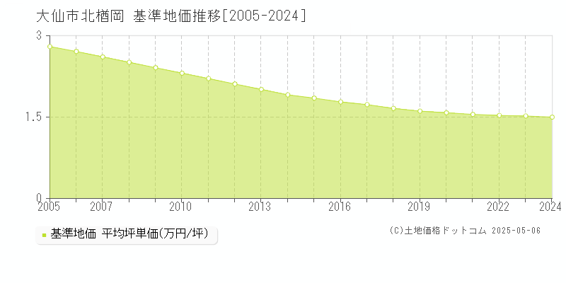 北楢岡(大仙市)の基準地価推移グラフ(坪単価)[2005-2024年]