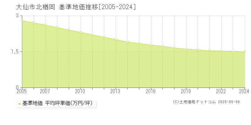 大仙市北楢岡の基準地価推移グラフ 